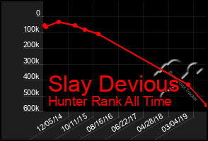 Total Graph of Slay Devious