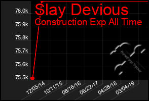 Total Graph of Slay Devious