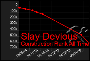 Total Graph of Slay Devious