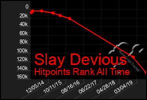 Total Graph of Slay Devious