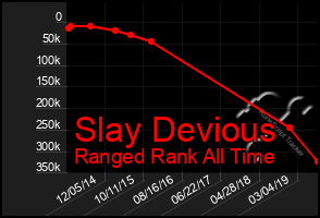 Total Graph of Slay Devious