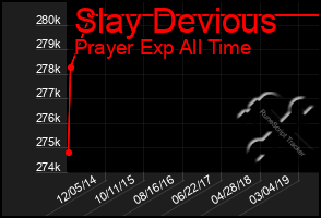 Total Graph of Slay Devious