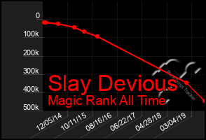 Total Graph of Slay Devious