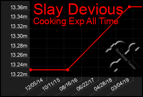 Total Graph of Slay Devious