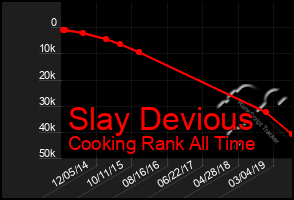 Total Graph of Slay Devious