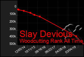 Total Graph of Slay Devious