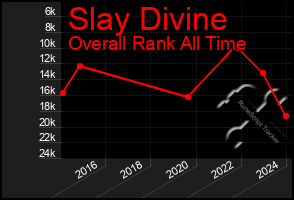 Total Graph of Slay Divine