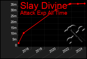 Total Graph of Slay Divine