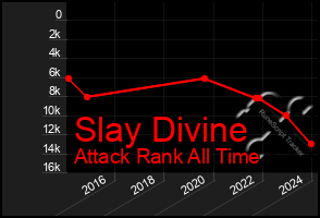 Total Graph of Slay Divine