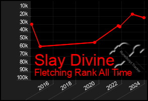 Total Graph of Slay Divine