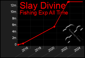 Total Graph of Slay Divine