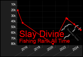 Total Graph of Slay Divine