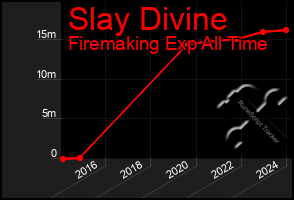 Total Graph of Slay Divine