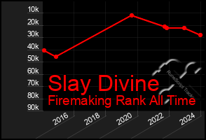 Total Graph of Slay Divine