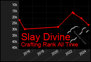 Total Graph of Slay Divine