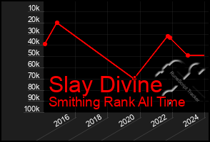 Total Graph of Slay Divine