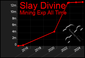 Total Graph of Slay Divine