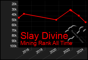 Total Graph of Slay Divine