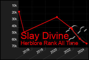 Total Graph of Slay Divine