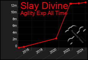 Total Graph of Slay Divine