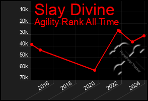 Total Graph of Slay Divine