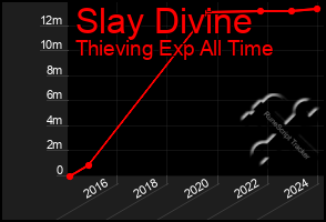 Total Graph of Slay Divine