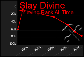 Total Graph of Slay Divine