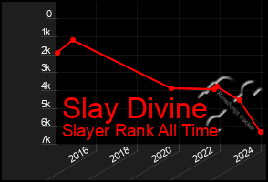 Total Graph of Slay Divine