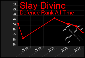 Total Graph of Slay Divine