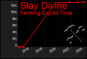 Total Graph of Slay Divine