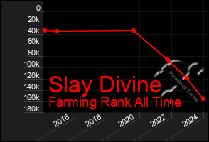 Total Graph of Slay Divine