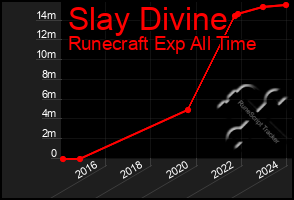 Total Graph of Slay Divine