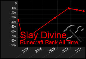 Total Graph of Slay Divine