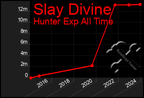 Total Graph of Slay Divine