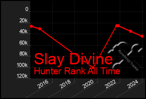 Total Graph of Slay Divine
