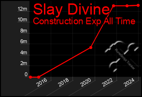 Total Graph of Slay Divine