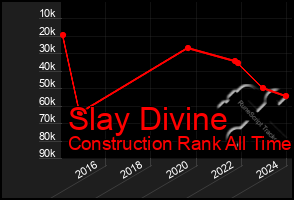 Total Graph of Slay Divine