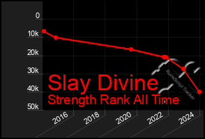 Total Graph of Slay Divine