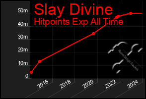 Total Graph of Slay Divine