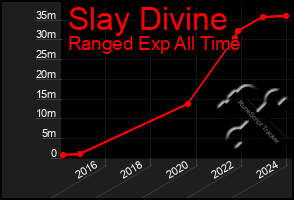 Total Graph of Slay Divine