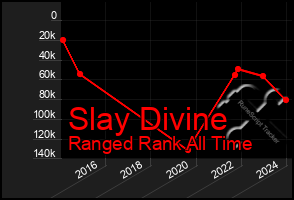 Total Graph of Slay Divine