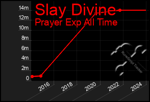 Total Graph of Slay Divine