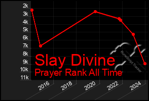 Total Graph of Slay Divine