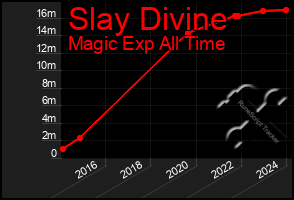 Total Graph of Slay Divine