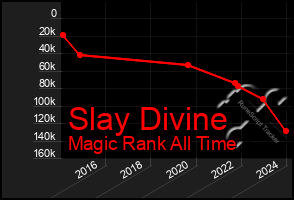 Total Graph of Slay Divine