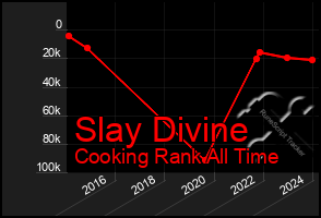 Total Graph of Slay Divine