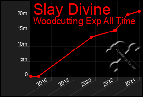 Total Graph of Slay Divine