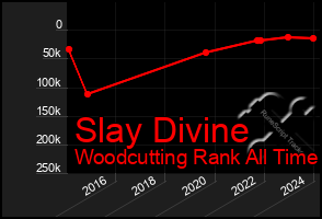 Total Graph of Slay Divine