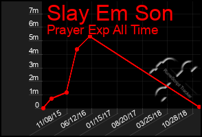 Total Graph of Slay Em Son