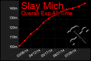 Total Graph of Slay Mich